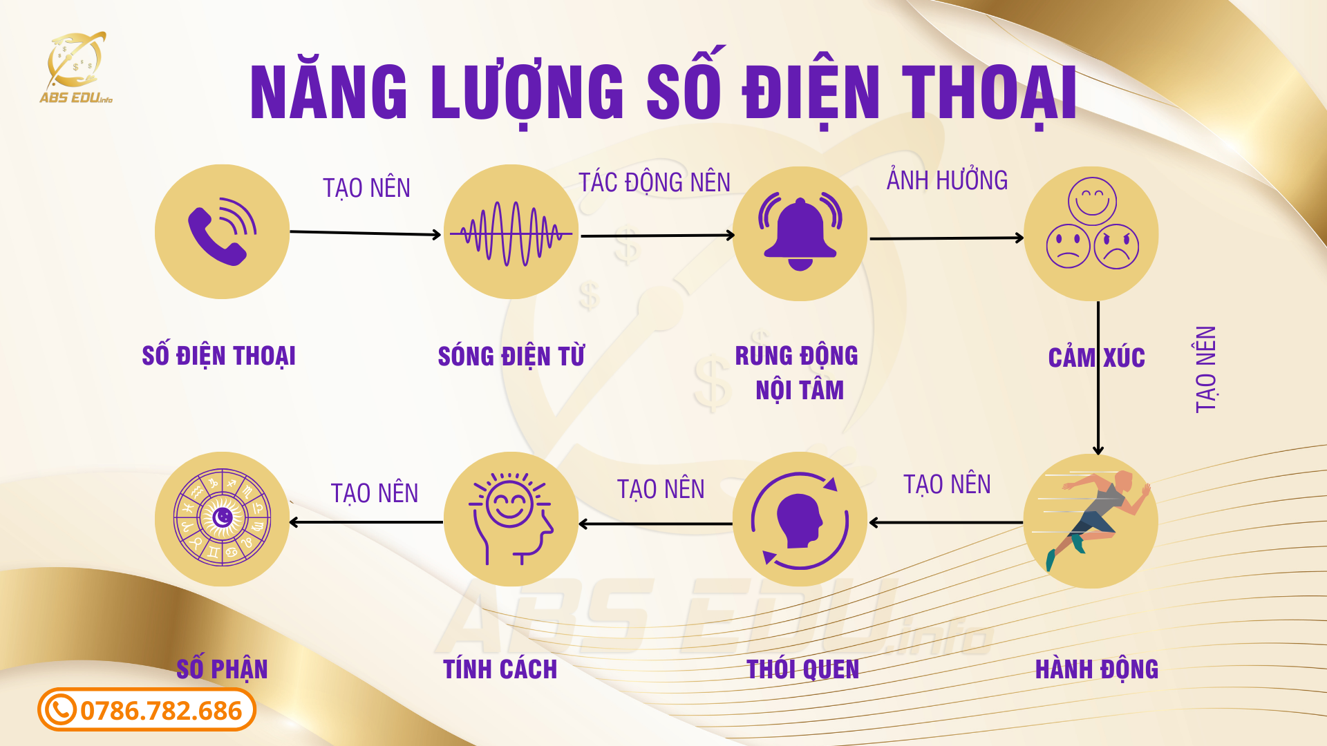 sim cải vận
